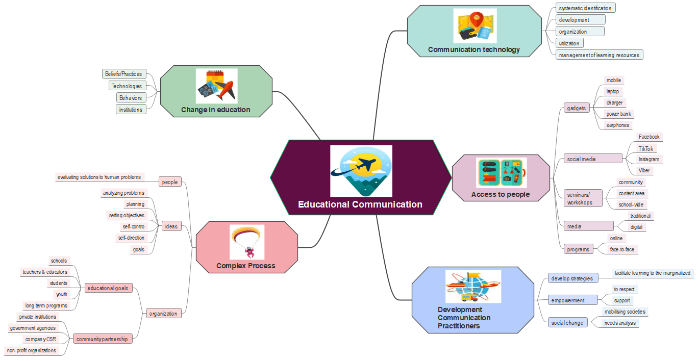 a concept map for educational communication