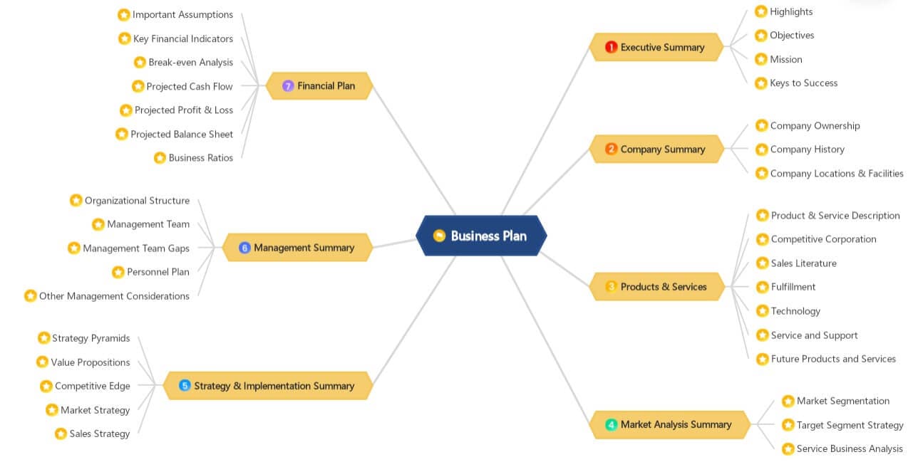 business concept map template