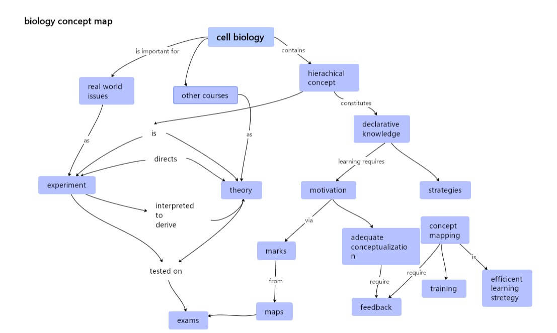 concept map education edrawmind