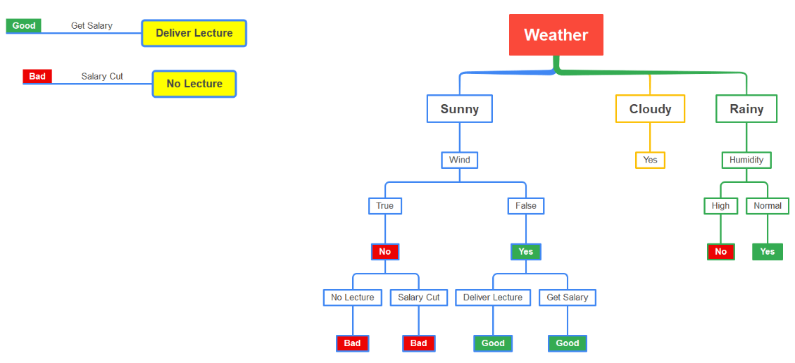personalizar el diagrama del árbol de decisión
