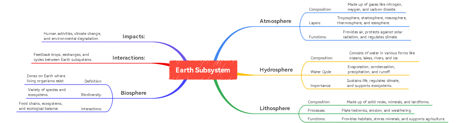 Explica el subsistema de la tierra con el mapa conceptual