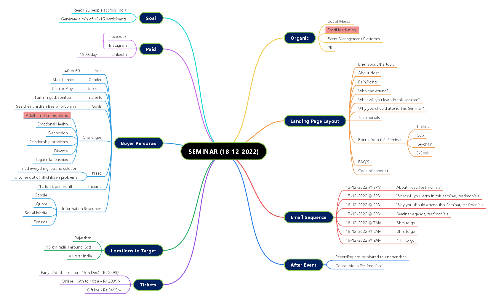 Mapa mental de seminarios en línea