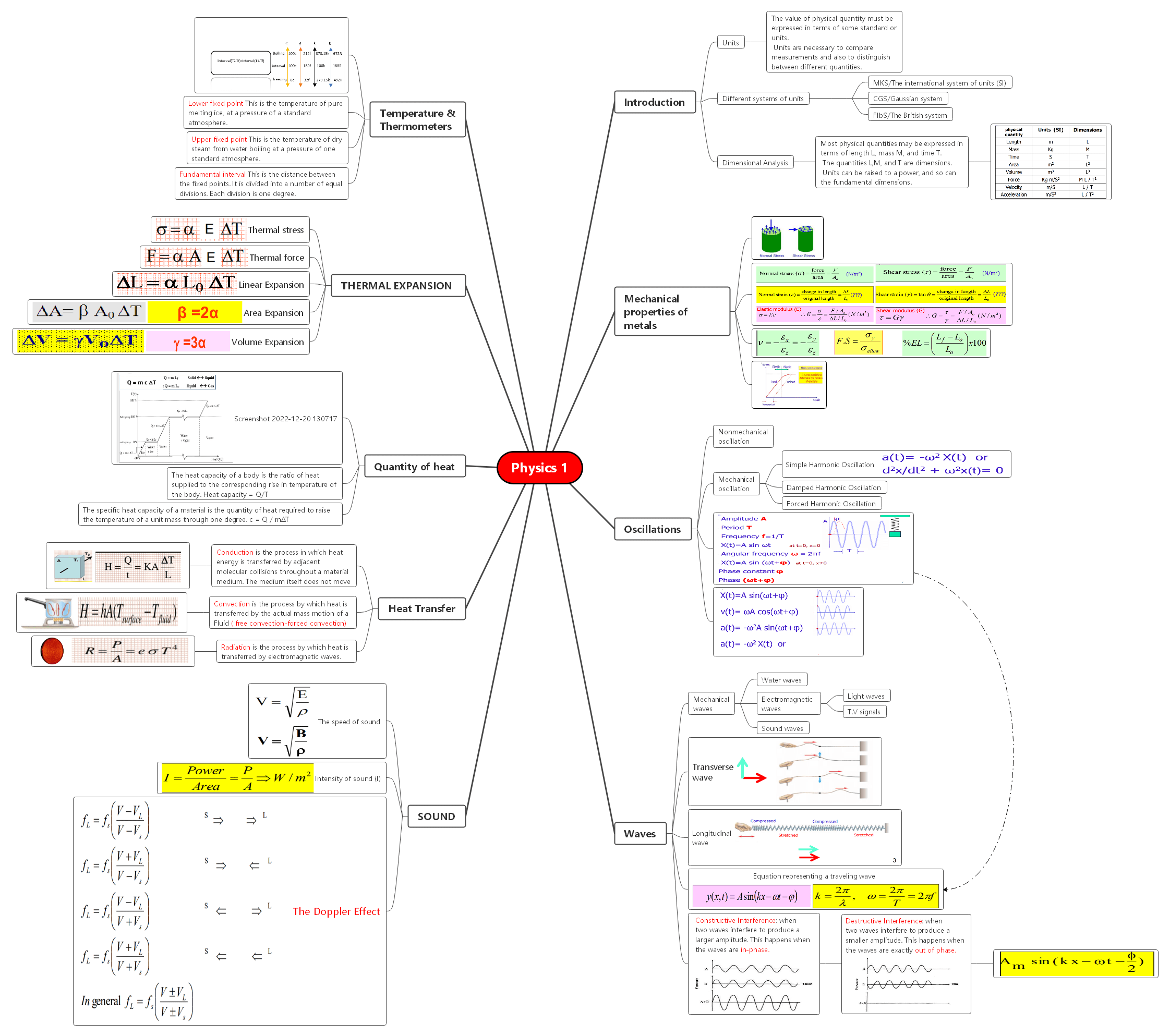 Mappe mentali per sessioni di studio