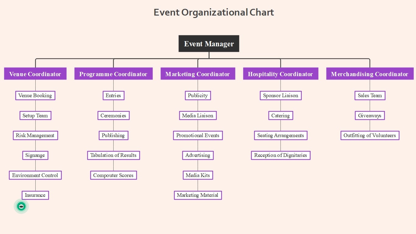 modèle d'organigramme du gestionnaire d'événements
