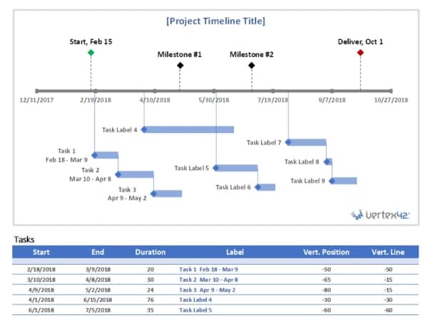 modello di timeline per la gestione di progetti a cascata