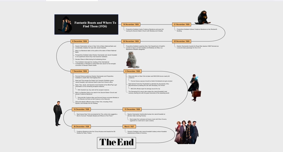 fantastic beasts and where to find them timeline