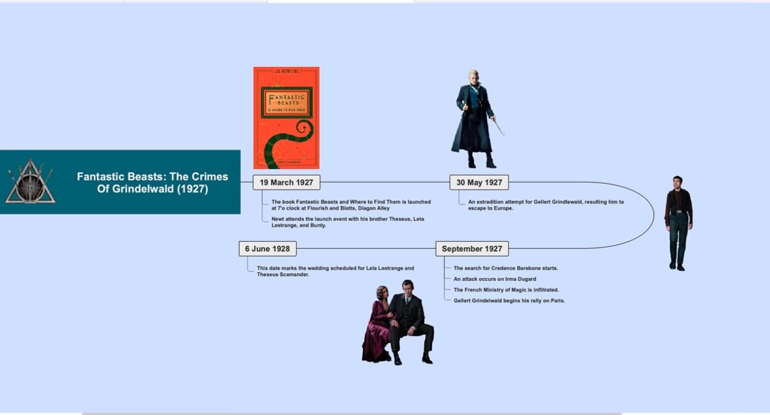 fantastic beasts: the crimes of grindelwald timeline