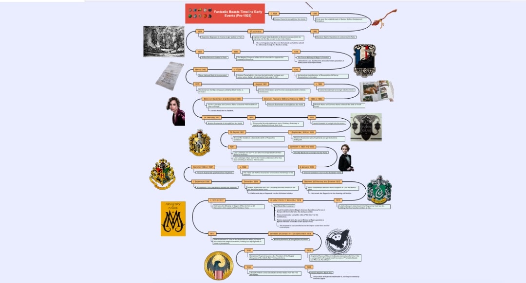 pre-1926 fantastic beasts timeline