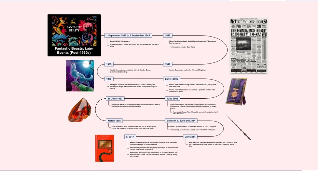 fantastic beasts later events timeline 