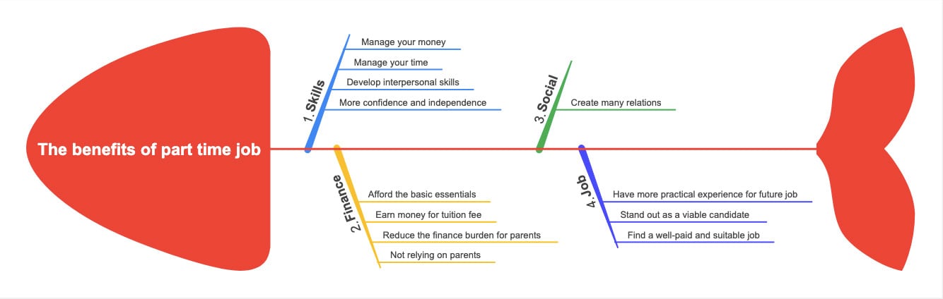benefits of part-time job fishbone template