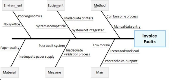 Exemple de diagramme en arêtes de poisson pour l'industrie manufacturière