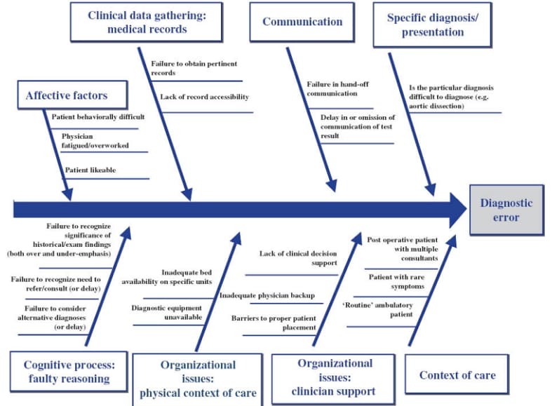 Ejemplo de diagrama de espina de pescado en la gestión de proyectos