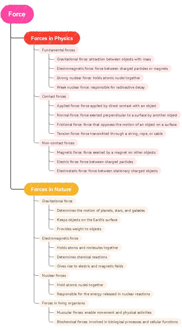 mapa conceptual de fuerzas