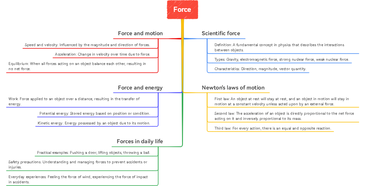 tree map template concept map