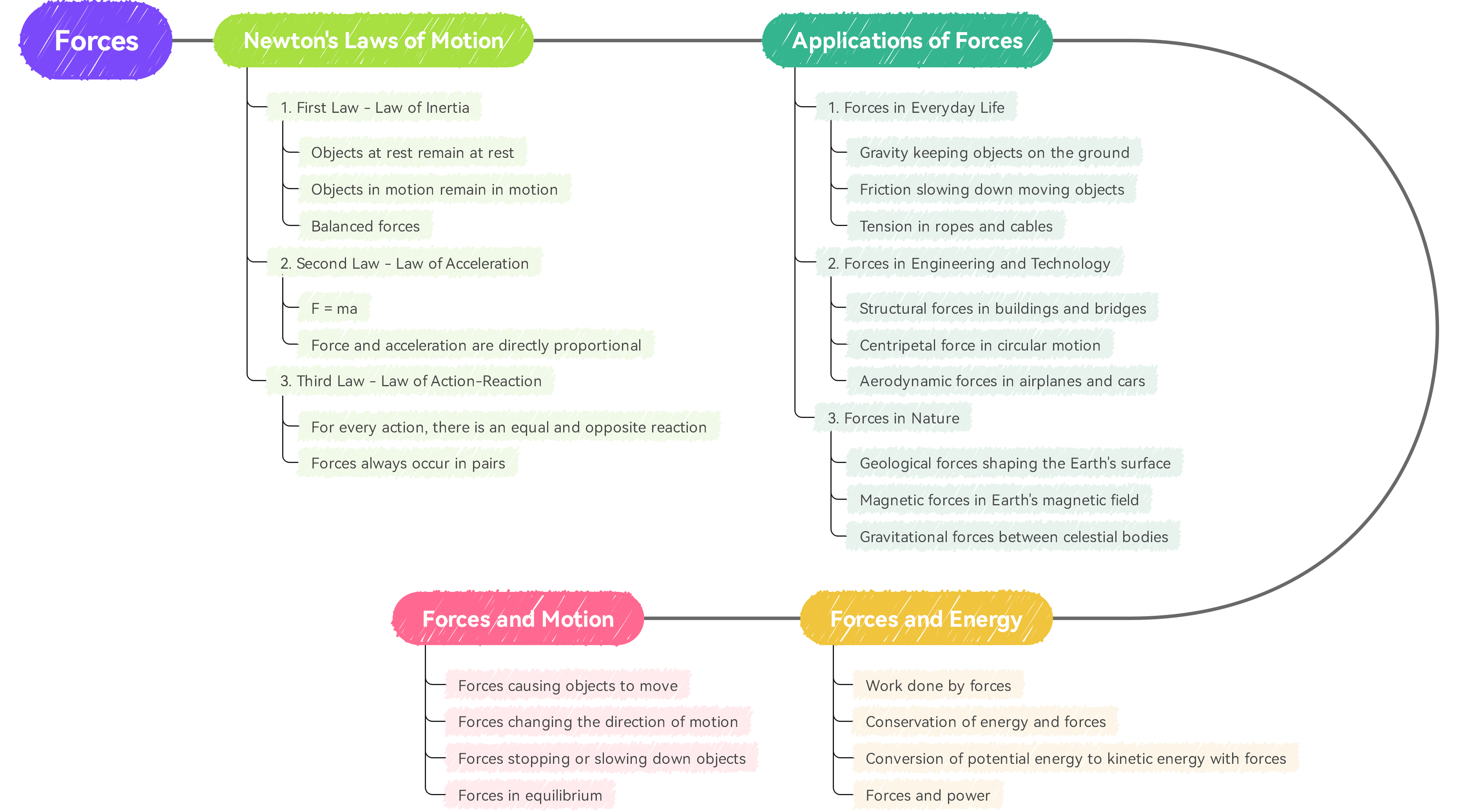 winding timeline concept map