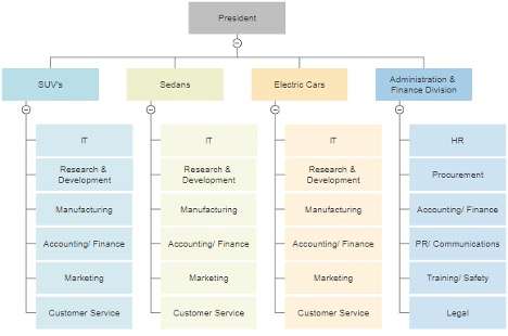 divisional organizational chart example