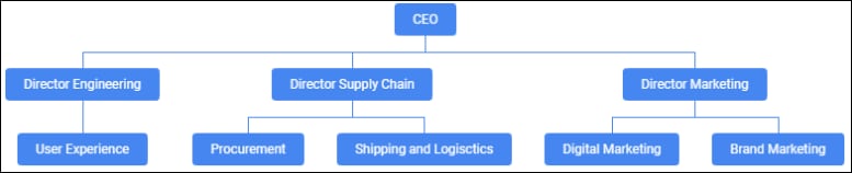 org chart created in google sheets