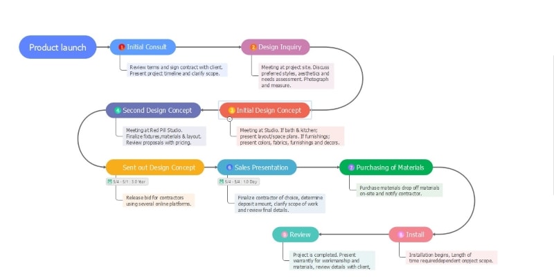 product line winding timeline