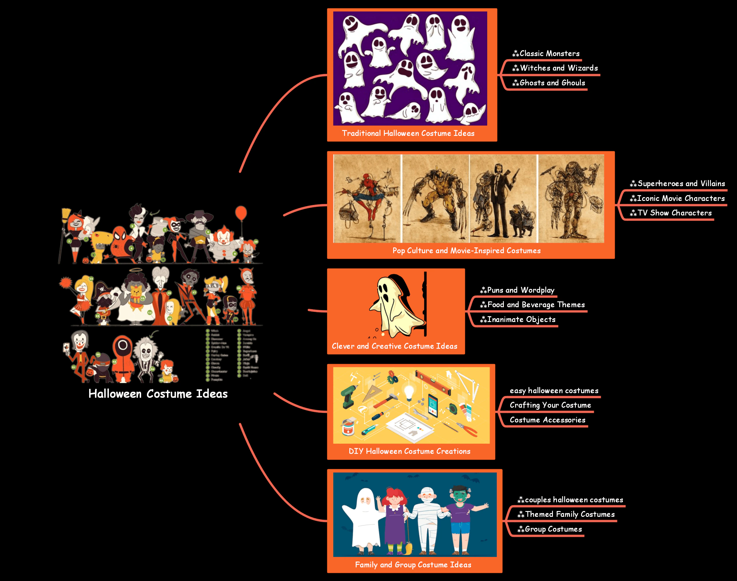 Plantillas de mapa mental para ideas de disfraces para Halloween