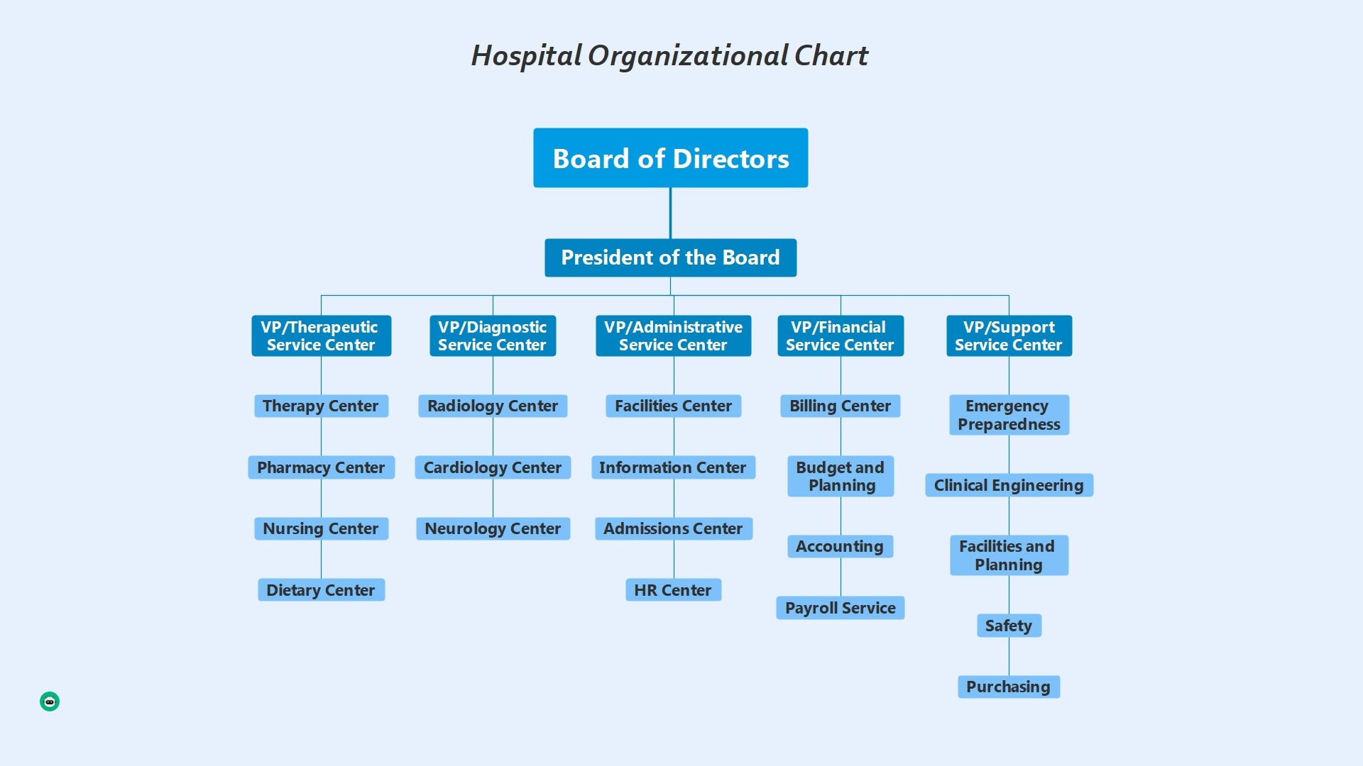 modèle d'organigramme d'hôpital