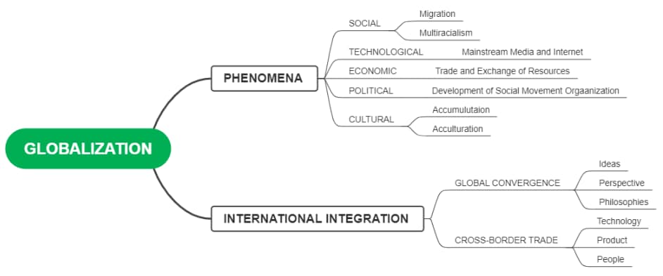 Plantilla de mapa conceptual de la globalización