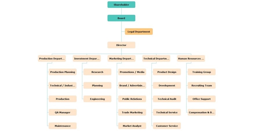 manufacturing company org chart