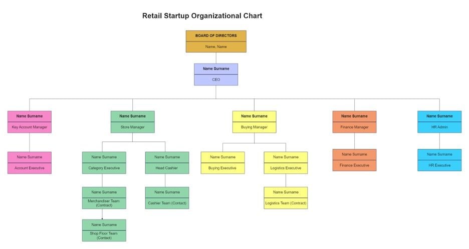 organigrama de una empresa emergente de venta al por menor