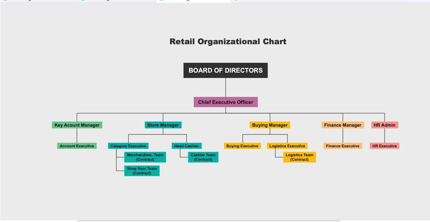 large-scale retail organizational chart