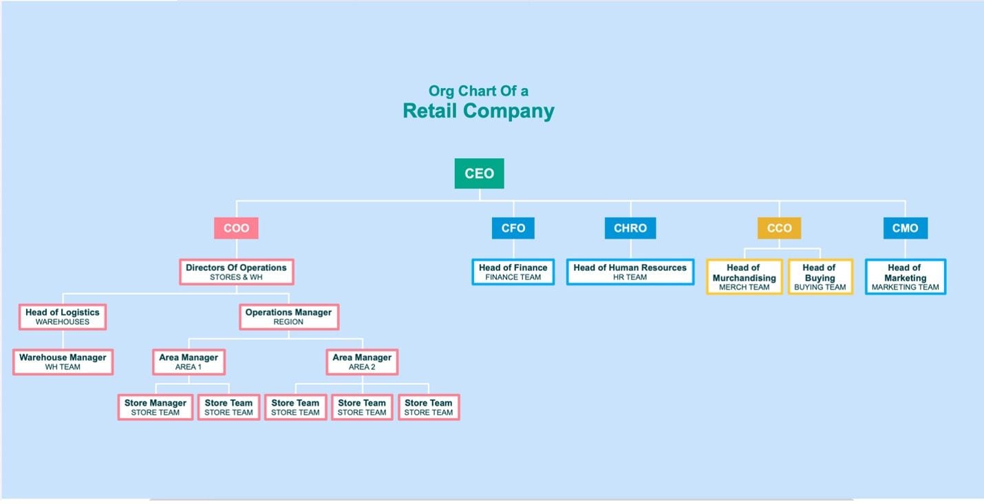 retail store company organizational chart