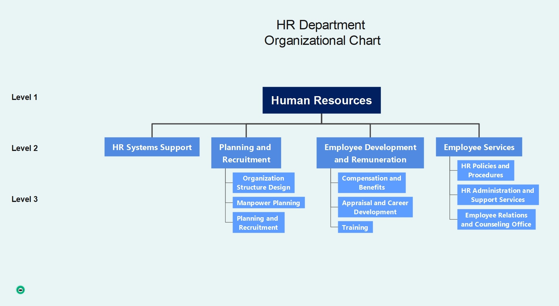 Organigramme du département RH