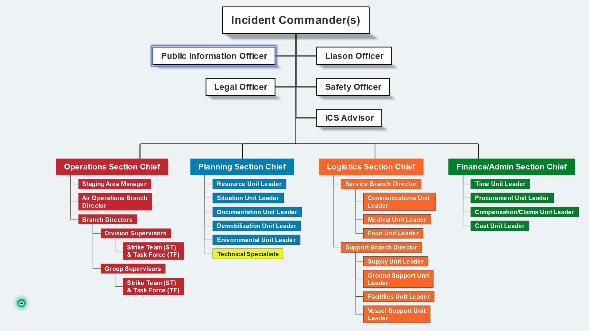 Ics Structure Chart