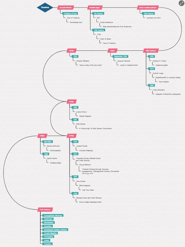 timeline template by study smarter
