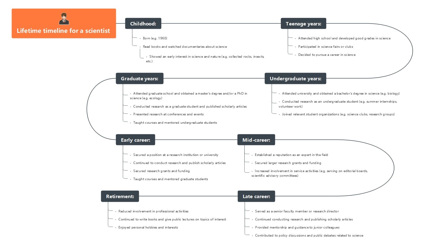 lifetime timeline for a scientist template