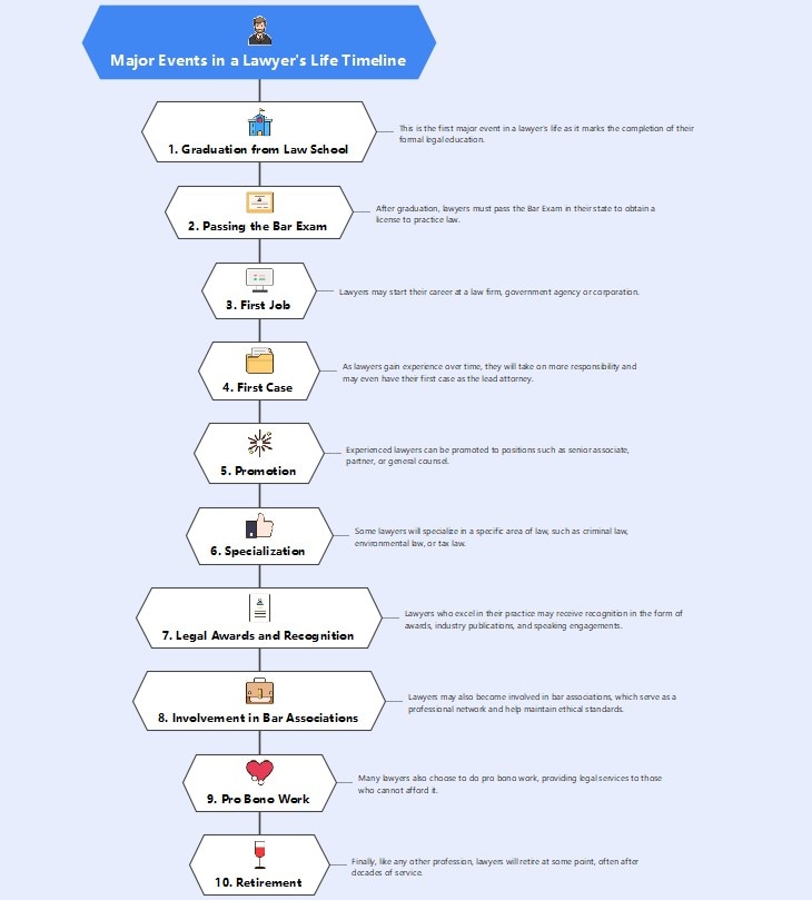 plantilla de vida de eventos importantes de un abogado