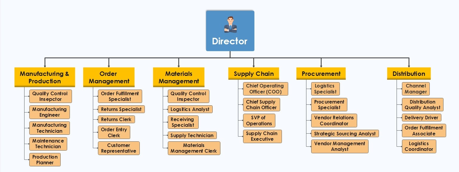 manufacturing organizational chart with image 