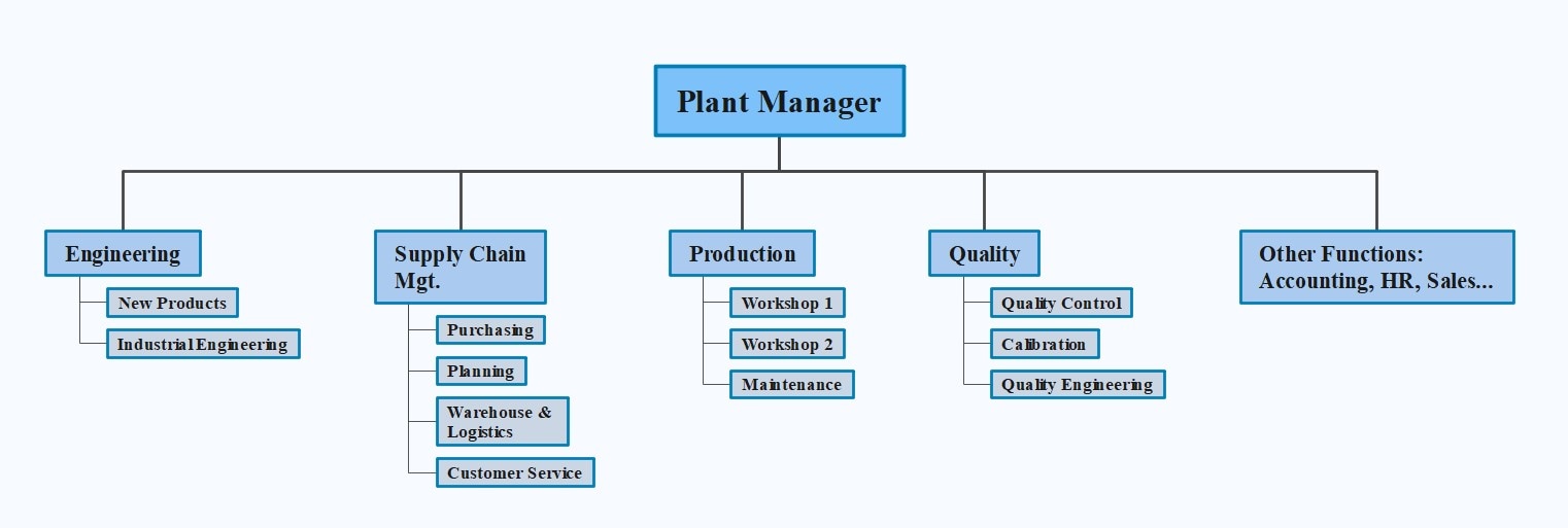 Simple Manufacturing Organizational Structure