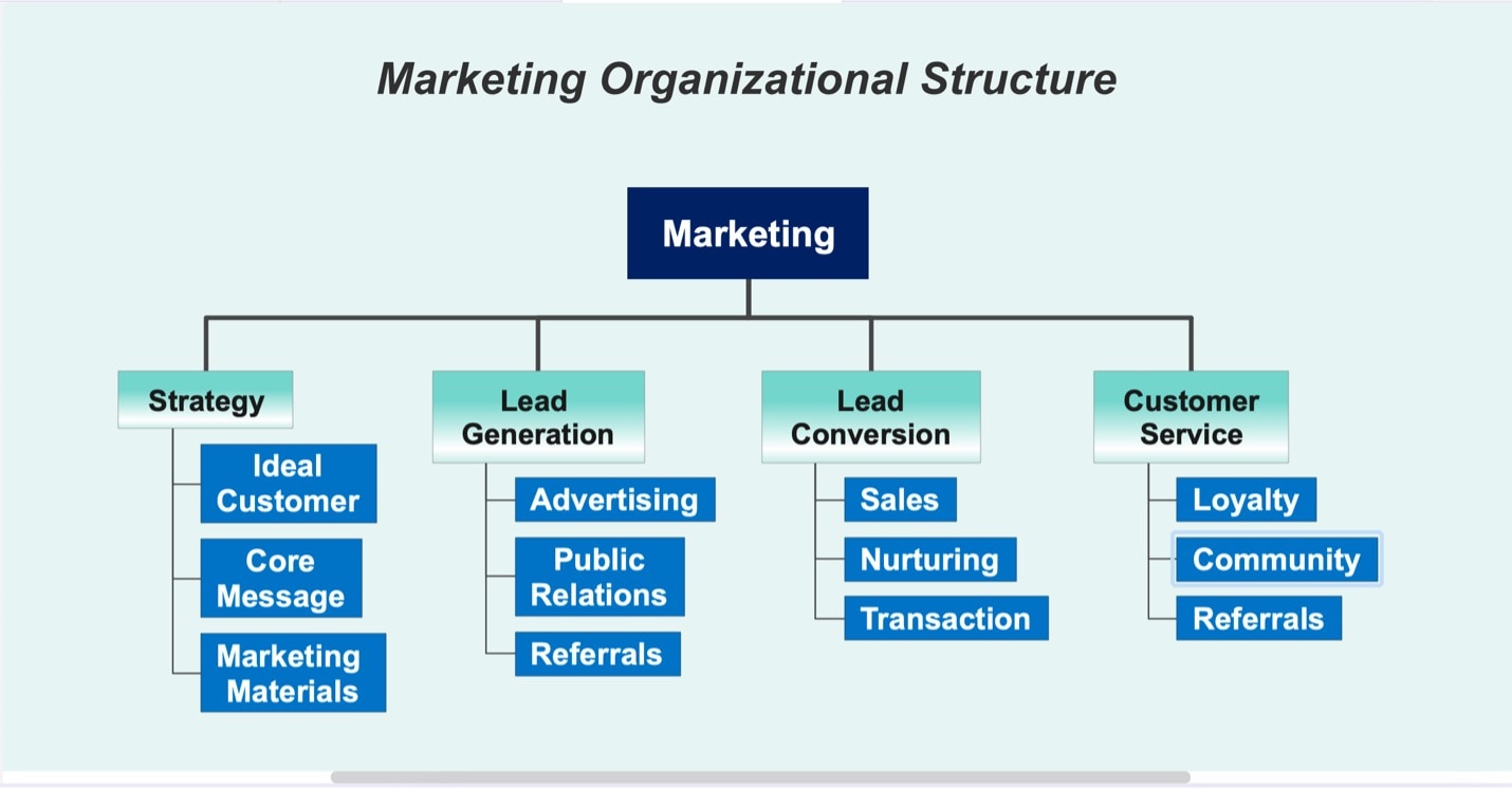 marketing organizational structure with lead generation and conversion template 