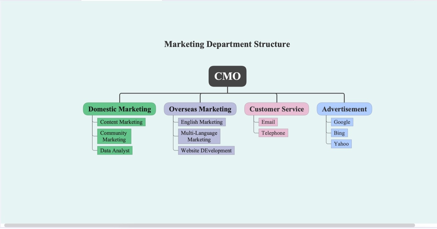 Organigramme marketing avec cmo et modèle de plusieurs départements marketing