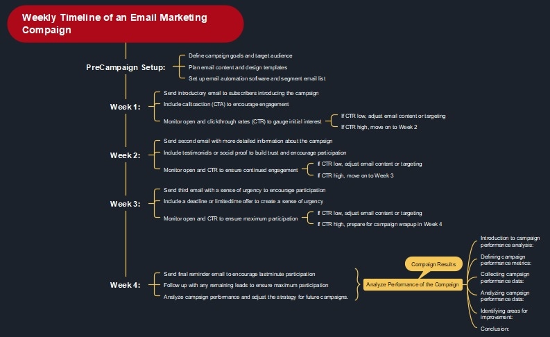 email marketing campaign timeline