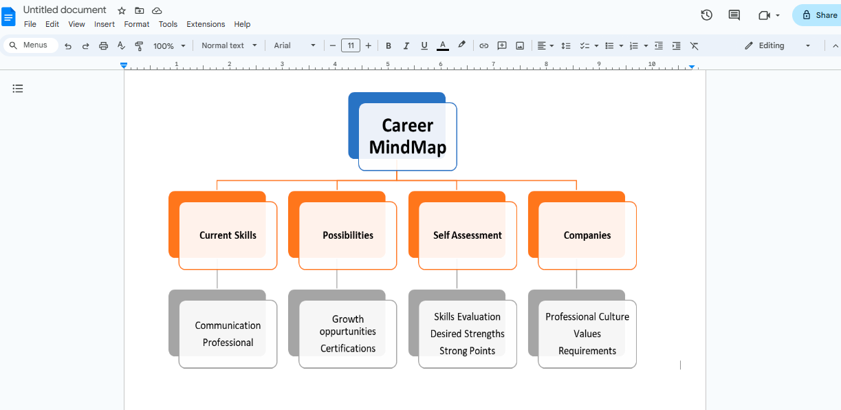 exemple de carte mentale sur Google Docs