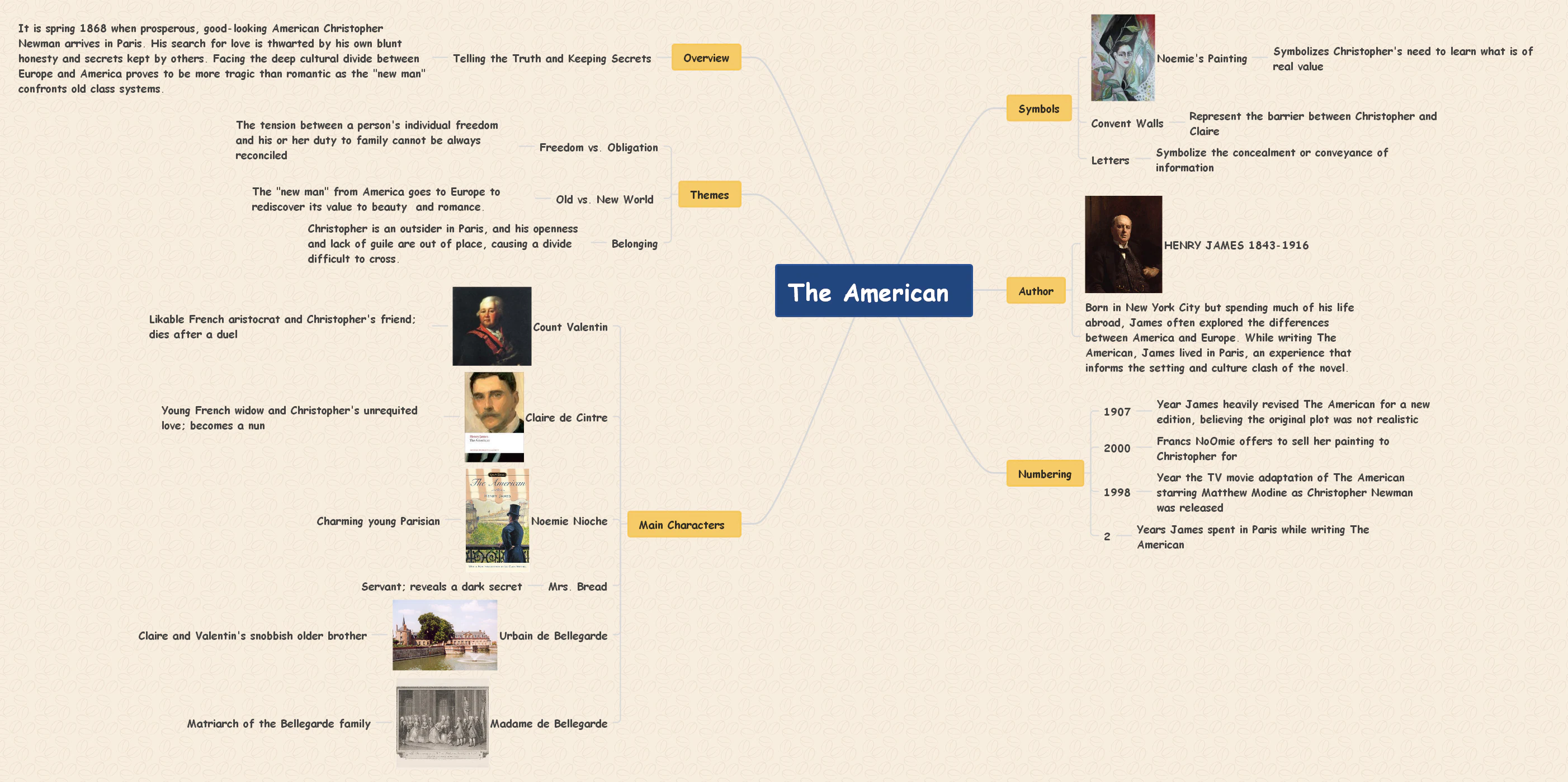 Plantilla de mapa conceptual de libro