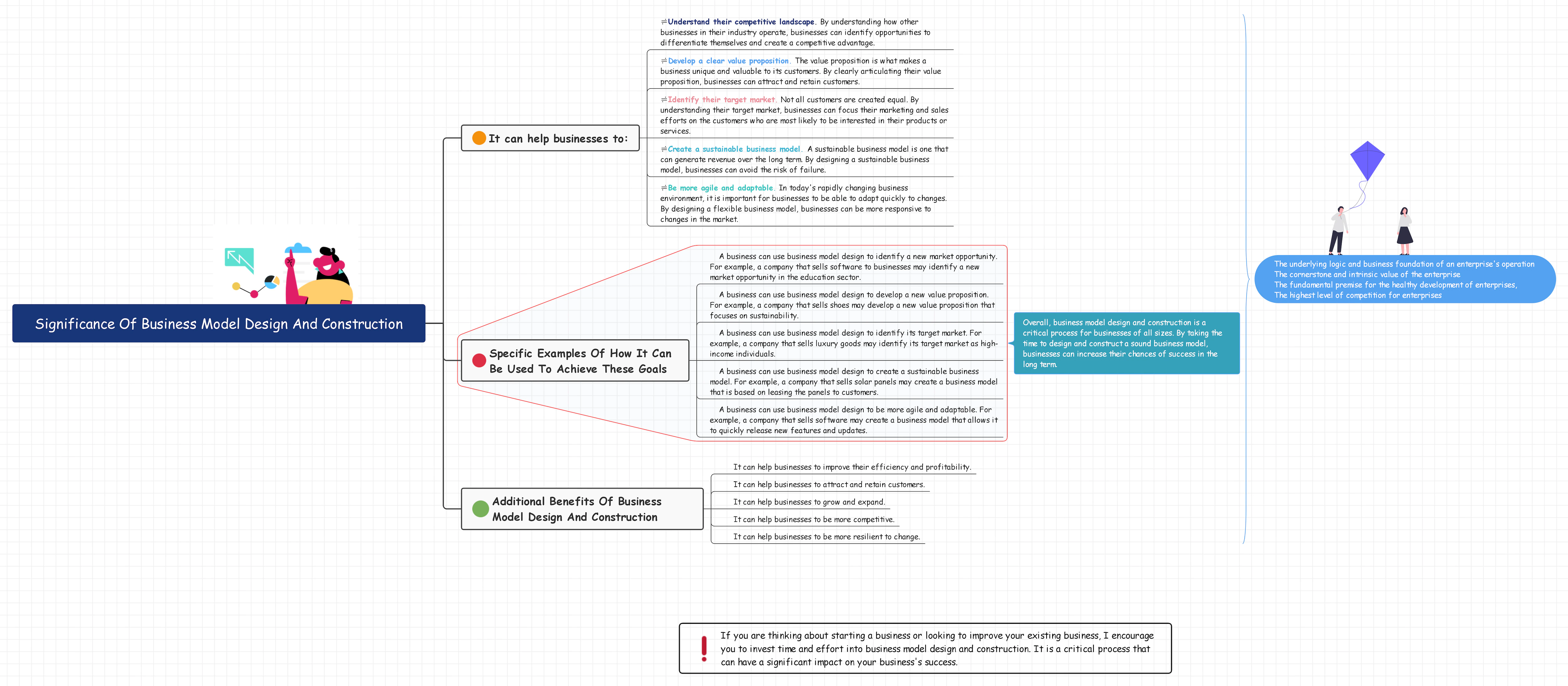 Geschäftsmodell Design Mind Map Vorlage