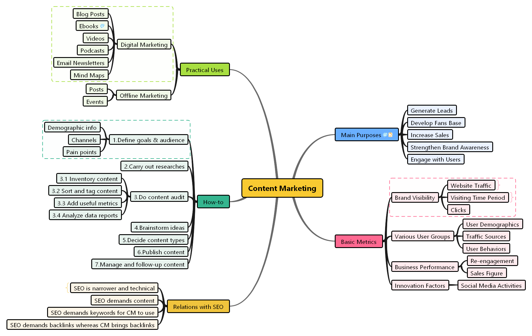 Content Marketing Mind Map Example