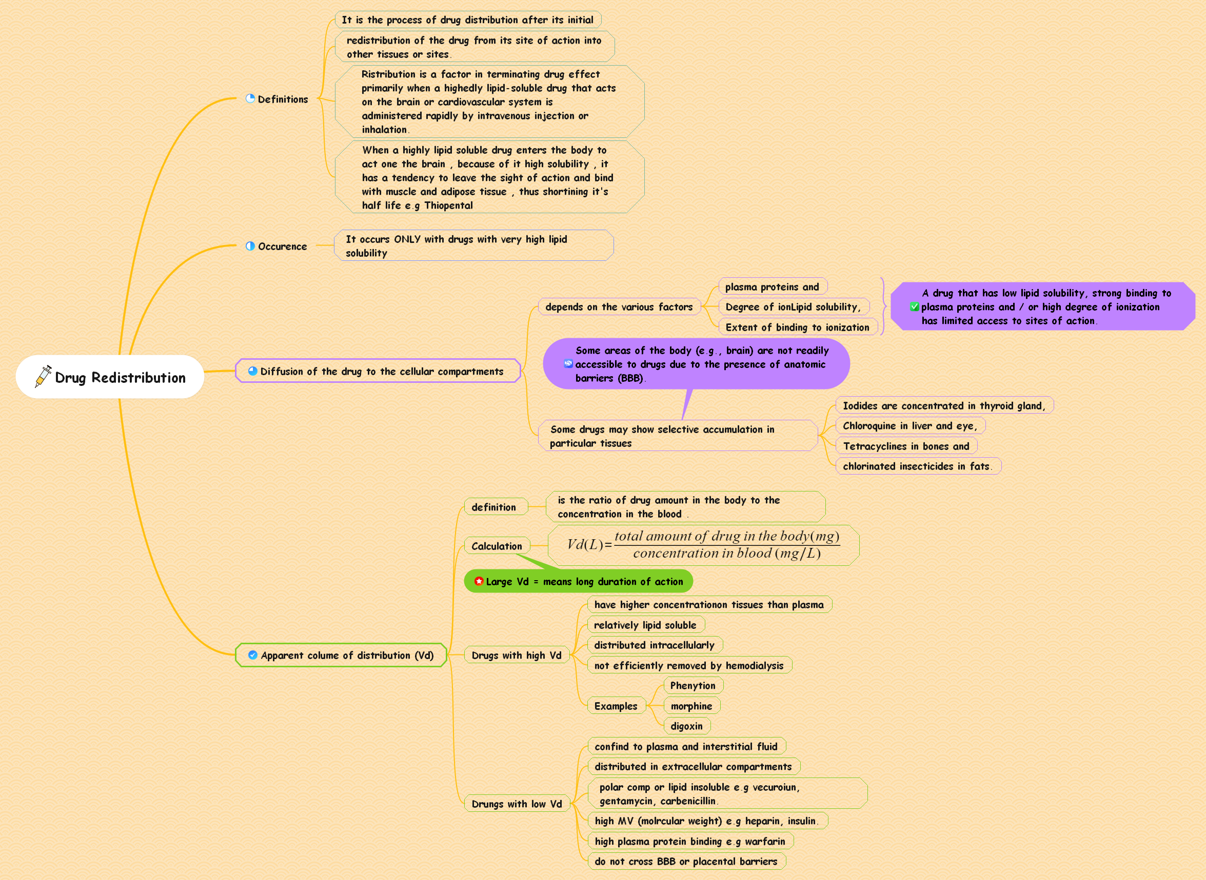 Drug Redistribution Mind Map