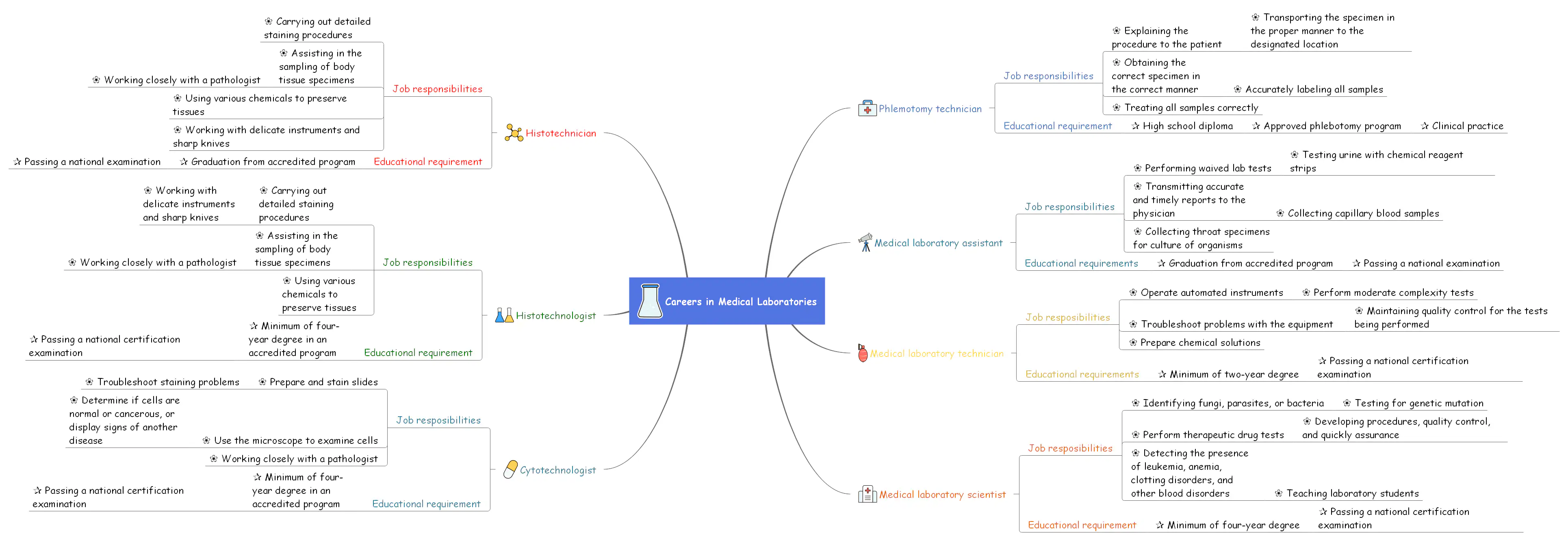 Medical Laboratory Mind Map