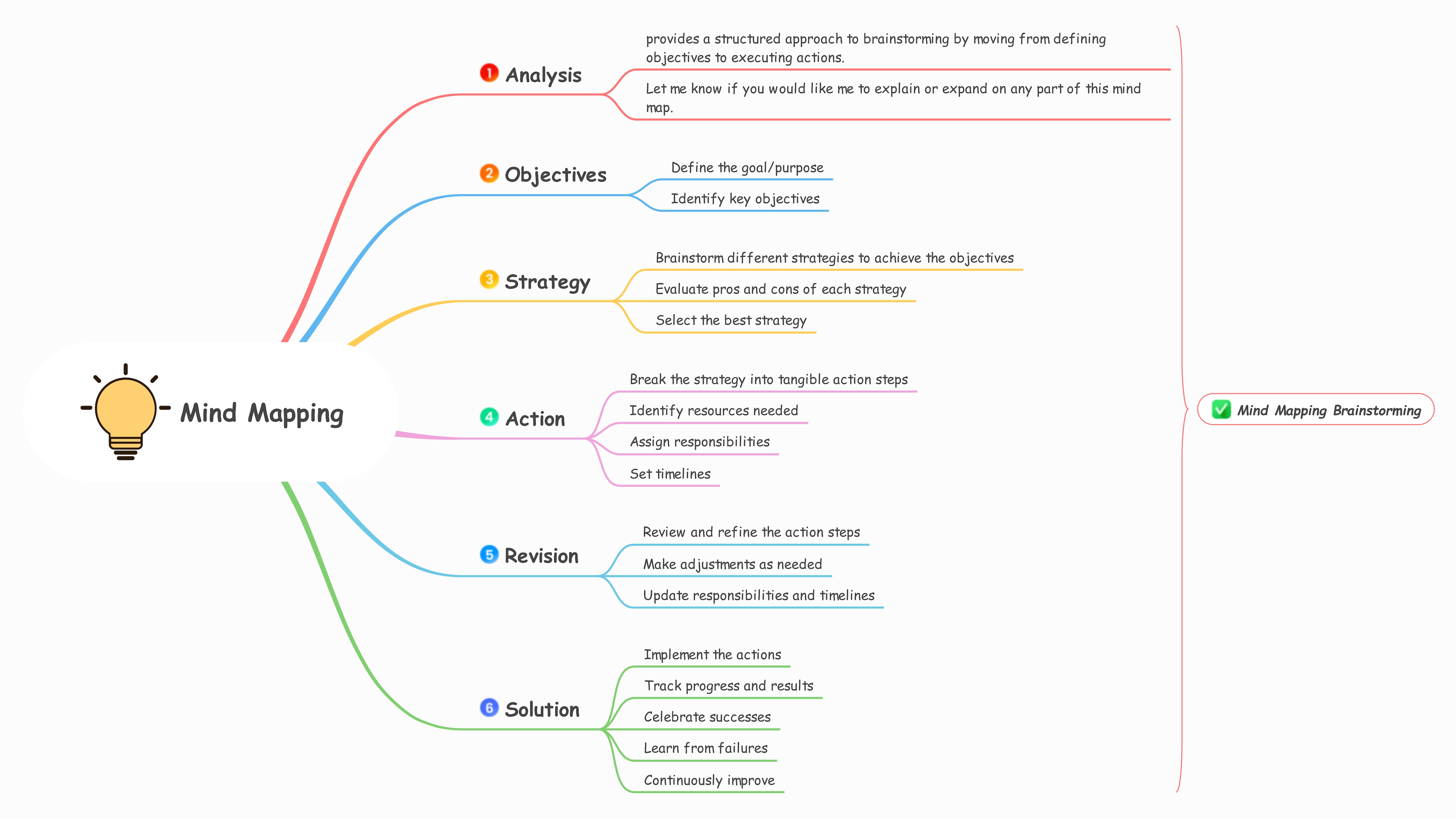 Mind Mapping Brainstorming