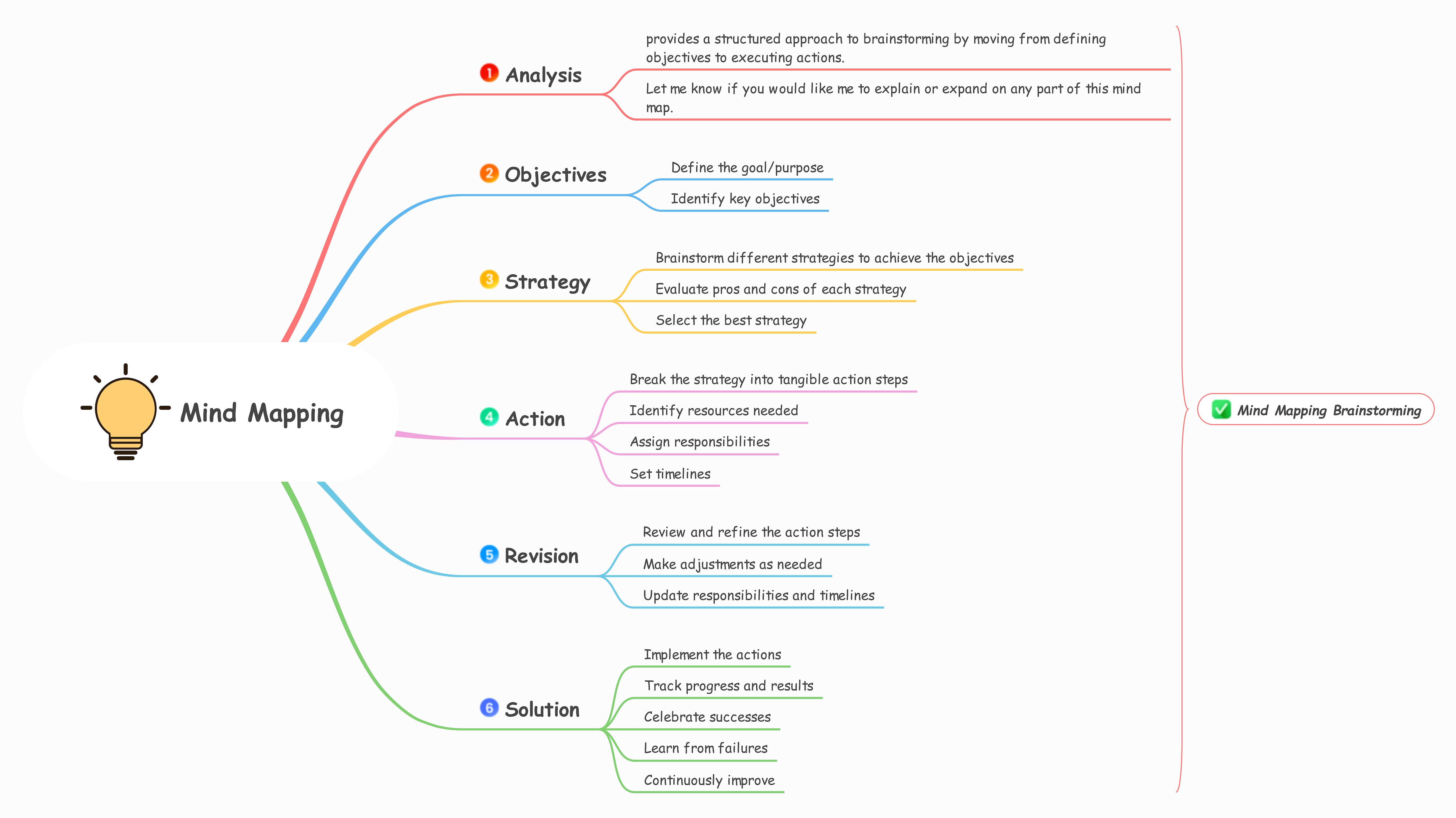 Come fare brainstorming con una mappa mentale