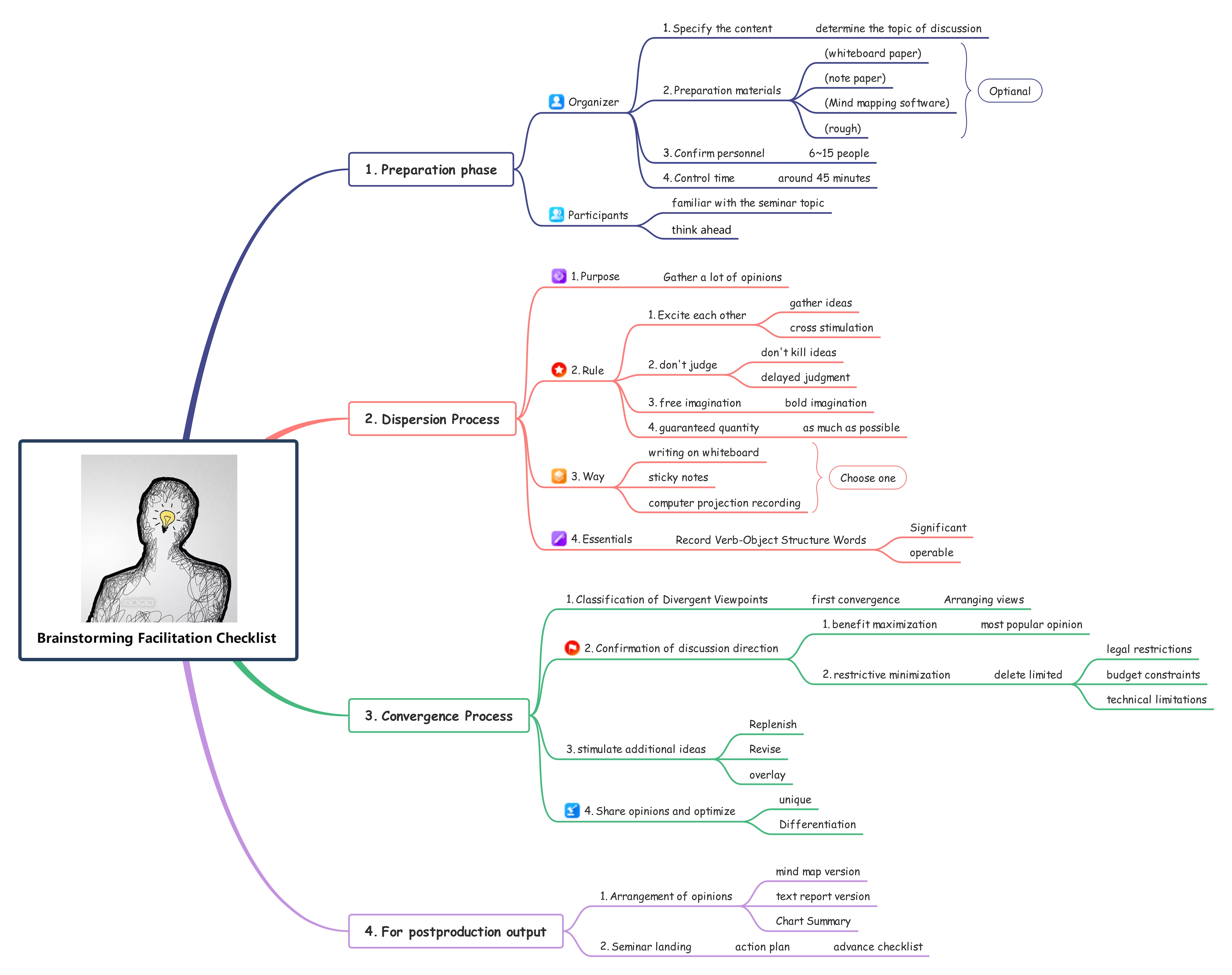 Generazione di idee tramite mappe mentali