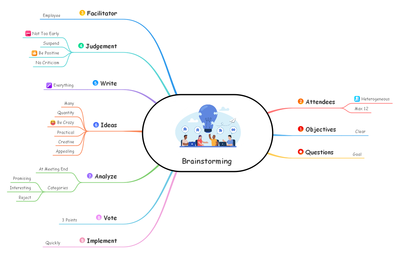 Mind Mapping Brainstorming