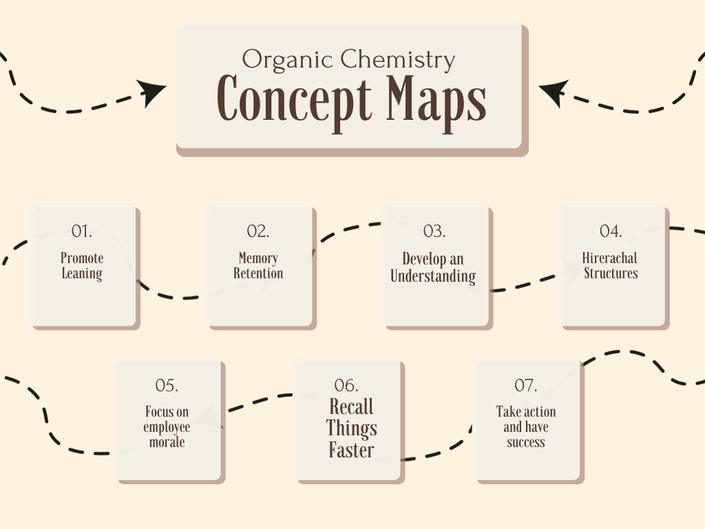 organic compound concept map